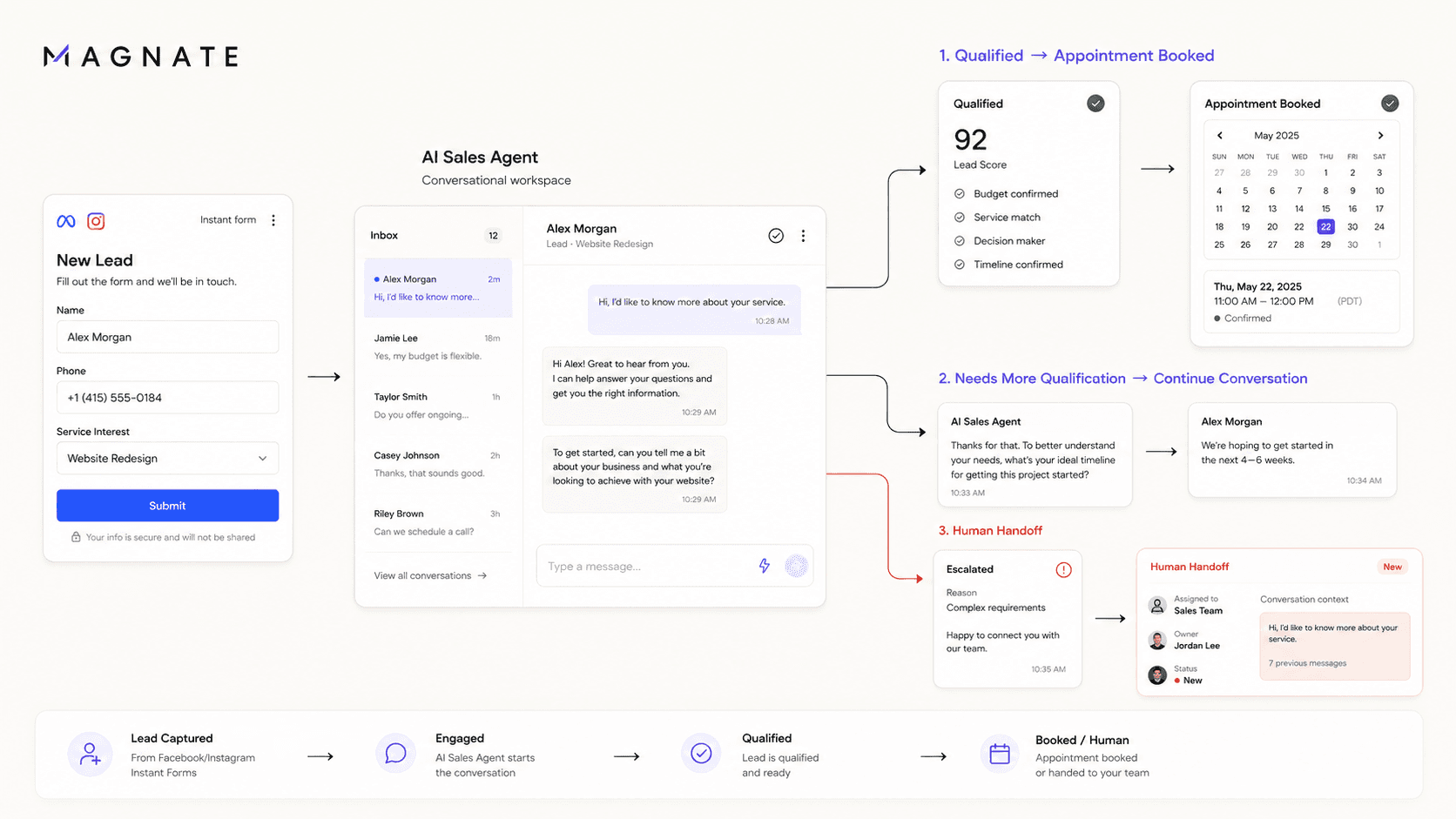 Automated Meta Lead Ads follow-up workflow from form submission to qualification and appointment booking